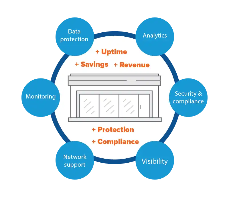 Acumera Security and Edge Computing Solutions Image